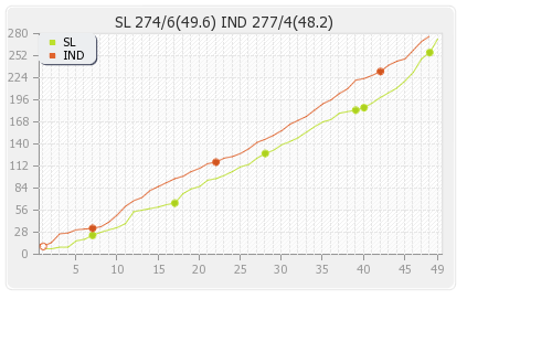India vs Sri Lanka Final Runs Progression Graph