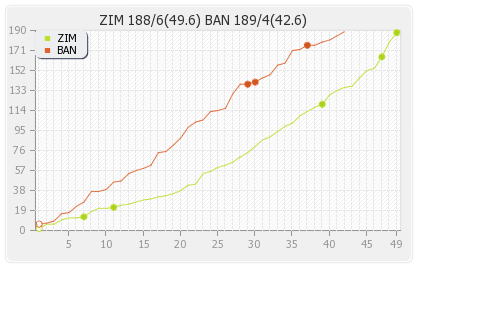 Bangladesh vs Zimbabwe 5th ODI Runs Progression Graph