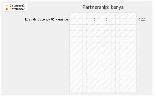 Kenya vs West Indies Warm-up Match Partnerships Graph
