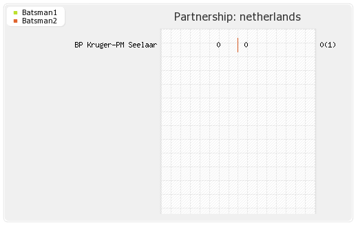 Netherlands vs Sri Lanka Warm-up Match Partnerships Graph