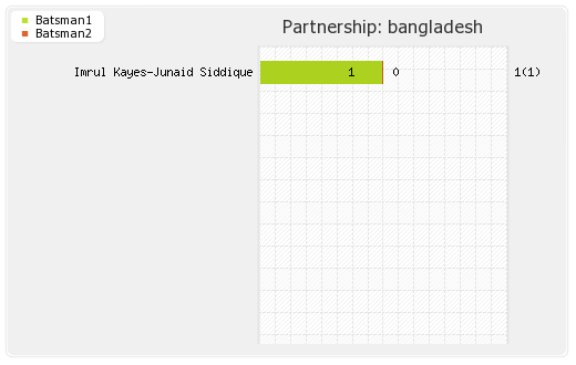 Bangladesh vs Canada Warm-up Match Partnerships Graph