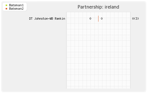 Ireland vs New Zealand Warm-up Match Partnerships Graph