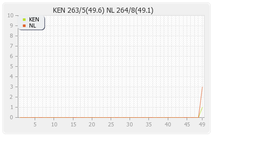 Kenya vs Netherlands Warm-up Match Runs Progression Graph