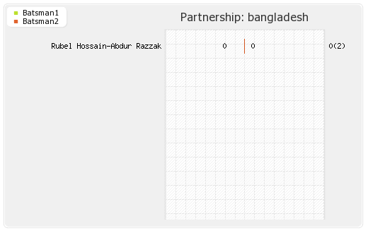 Bangladesh vs Pakistan Warm-up Match Partnerships Graph