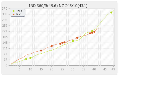 India vs New Zealand Warm-up Match Runs Progression Graph