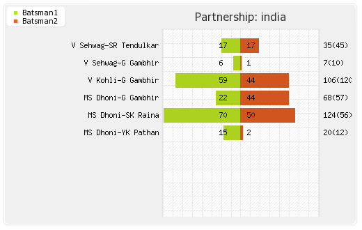 India vs New Zealand Warm-up Match Partnerships Graph