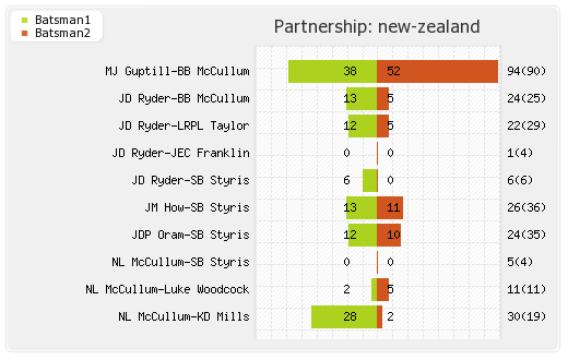 India vs New Zealand Warm-up Match Partnerships Graph