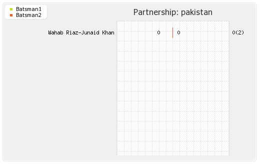 England vs Pakistan Warm-up Match Partnerships Graph