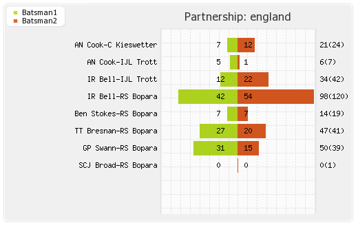 England vs India 4th ODI Partnerships Graph