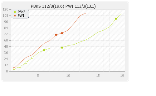 Pune Warriors vs Punjab XI 5th Match Runs Progression Graph