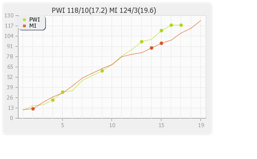 Mumbai XI vs Pune Warriors 21st Match Runs Progression Graph