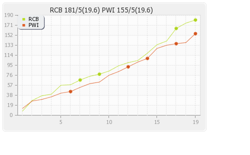 Bangalore XI vs Pune Warriors 35th Match Runs Progression Graph