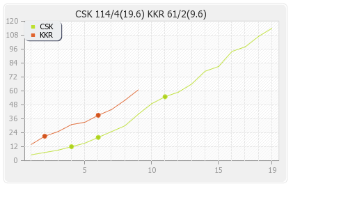 Kolkata XI vs Chennai XI 48th Match Runs Progression Graph