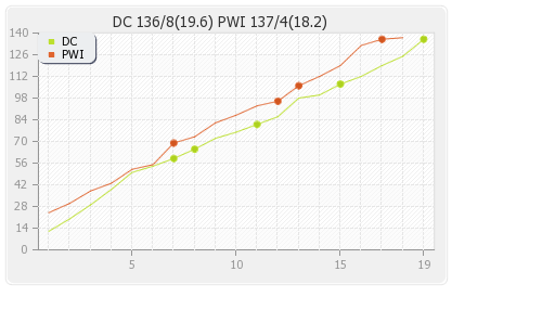 Deccan Chargers vs Pune Warriors 53rd Match Runs Progression Graph