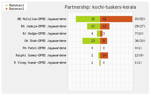 Kochi Tuskers Kerala vs Punjab XI 57th Match Partnerships Graph