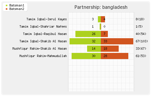 Bangladesh vs Australia 1st ODI Partnerships Graph