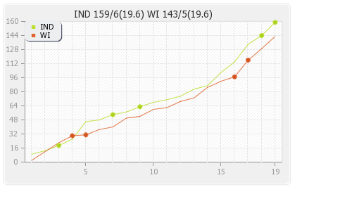West Indies vs India Only T20I Runs Progression Graph