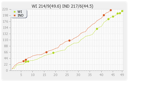 West Indies vs India 1st ODI Runs Progression Graph