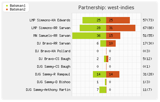 West Indies vs India 2nd ODI Partnerships Graph