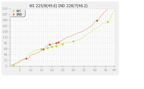 West Indies vs India 3rd ODI Runs Progression Graph