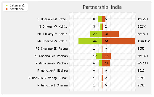 West Indies vs India 5th ODI Partnerships Graph