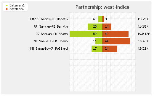West Indies vs India 5th ODI Partnerships Graph