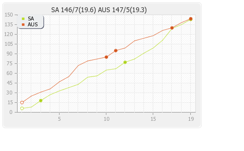 South Africa vs Australia 1st T20i Runs Progression Graph