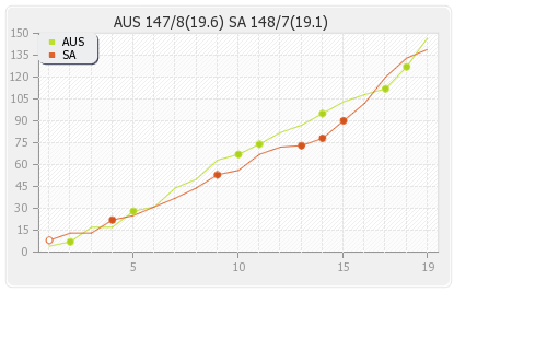 South Africa vs Australia 2nd T20i Runs Progression Graph