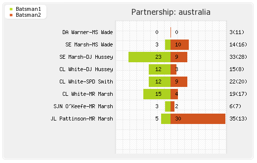 South Africa vs Australia 2nd T20i Partnerships Graph