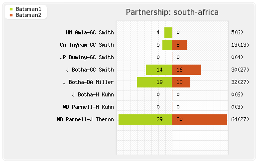South Africa vs Australia 2nd T20i Partnerships Graph