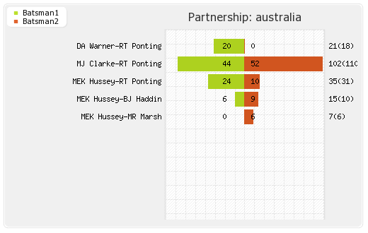 South Africa vs Australia 1st ODI Partnerships Graph