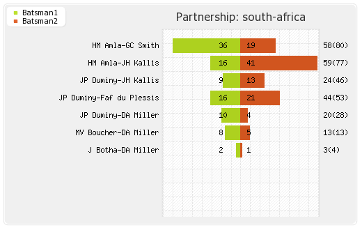 South Africa vs Australia 3rd ODI Partnerships Graph