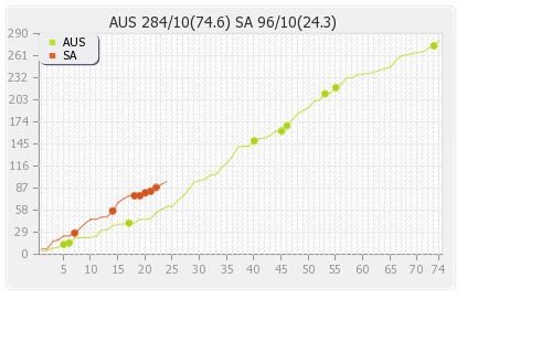 South Africa vs Australia 1st Test  Runs Progression Graph