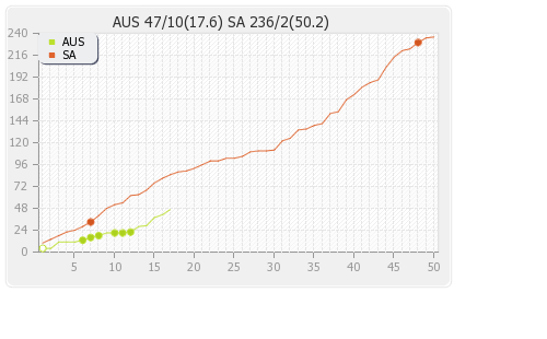 South Africa vs Australia 1st Test  Runs Progression Graph