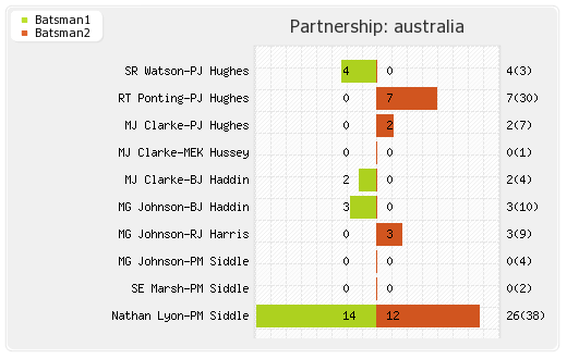 South Africa vs Australia 1st Test  Partnerships Graph