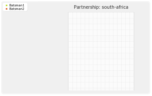 South Africa vs Sri Lanka 3rd Test Partnerships Graph