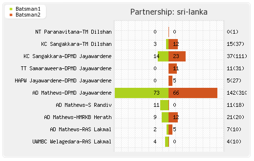 Sri Lanka vs Australia 1st Test Partnerships Graph