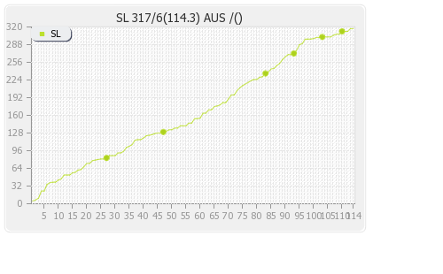Sri Lanka vs Australia 2nd Test Runs Progression Graph