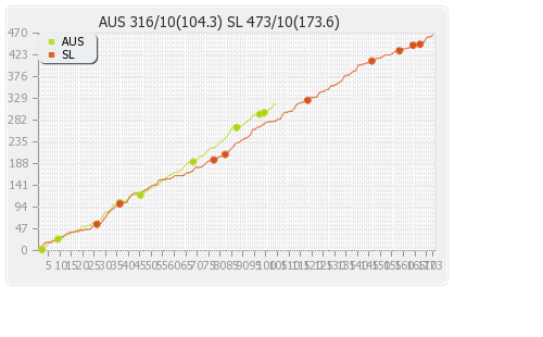 Sri Lanka vs Australia 3rd Test Runs Progression Graph