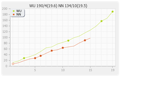 Nagenahira Nagas vs Wayamba United 13th T20 Runs Progression Graph