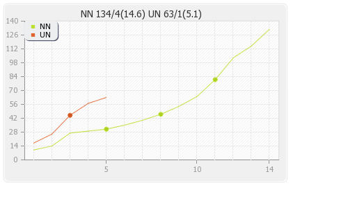 Nagenahira Nagas vs Uva Next Final Runs Progression Graph