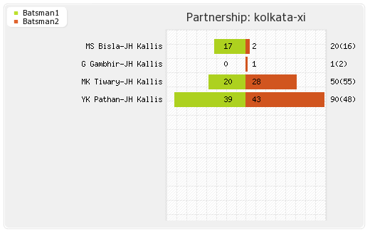 Kolkata XI vs Somerset 5th T20 Partnerships Graph