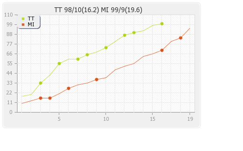 Mumbai XI vs Trinidad and Tobago  6th T20 Runs Progression Graph