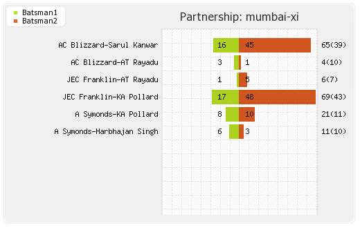 Cobras vs Mumbai XI 11th T20 Partnerships Graph