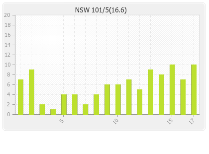 NSW Blues  Innings Runs Per Over Graph