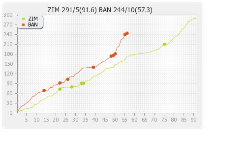 Zimbabwe vs Bangladesh Only Test match Runs Progression Graph
