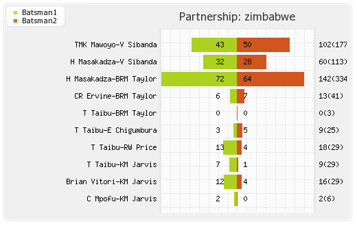 Zimbabwe vs Bangladesh Only Test match Partnerships Graph