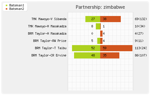 Zimbabwe vs Bangladesh Only Test match Partnerships Graph