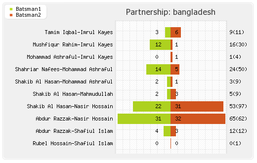 Zimbabwe vs Bangladesh 2nd ODI Partnerships Graph