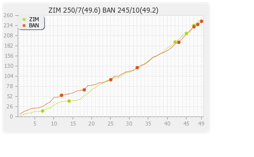 Zimbabwe vs Bangladesh 3rd ODI Runs Progression Graph